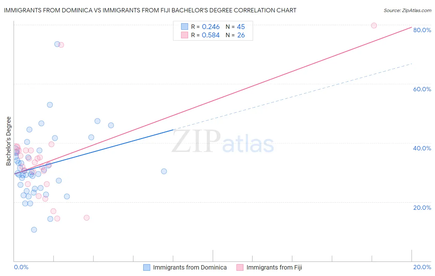 Immigrants from Dominica vs Immigrants from Fiji Bachelor's Degree
