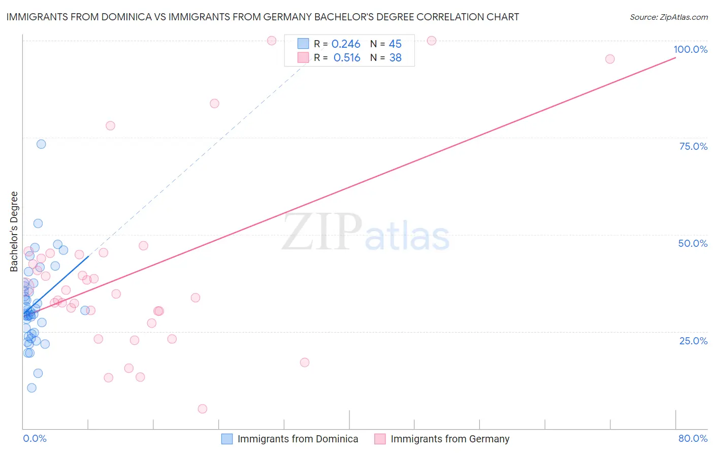 Immigrants from Dominica vs Immigrants from Germany Bachelor's Degree