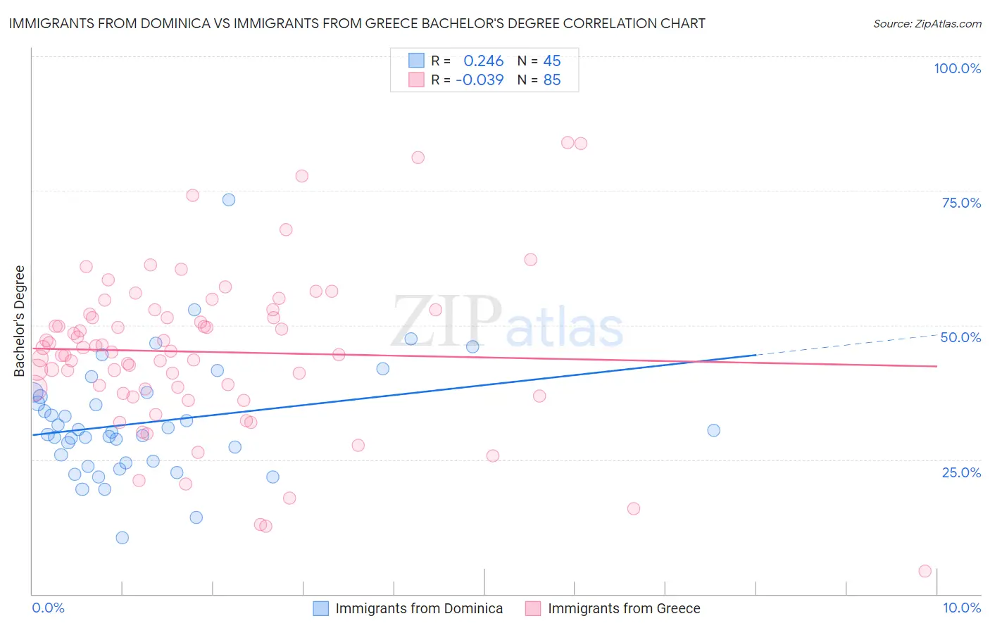 Immigrants from Dominica vs Immigrants from Greece Bachelor's Degree