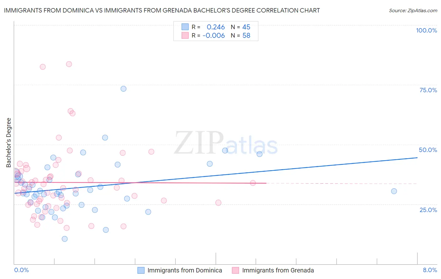 Immigrants from Dominica vs Immigrants from Grenada Bachelor's Degree