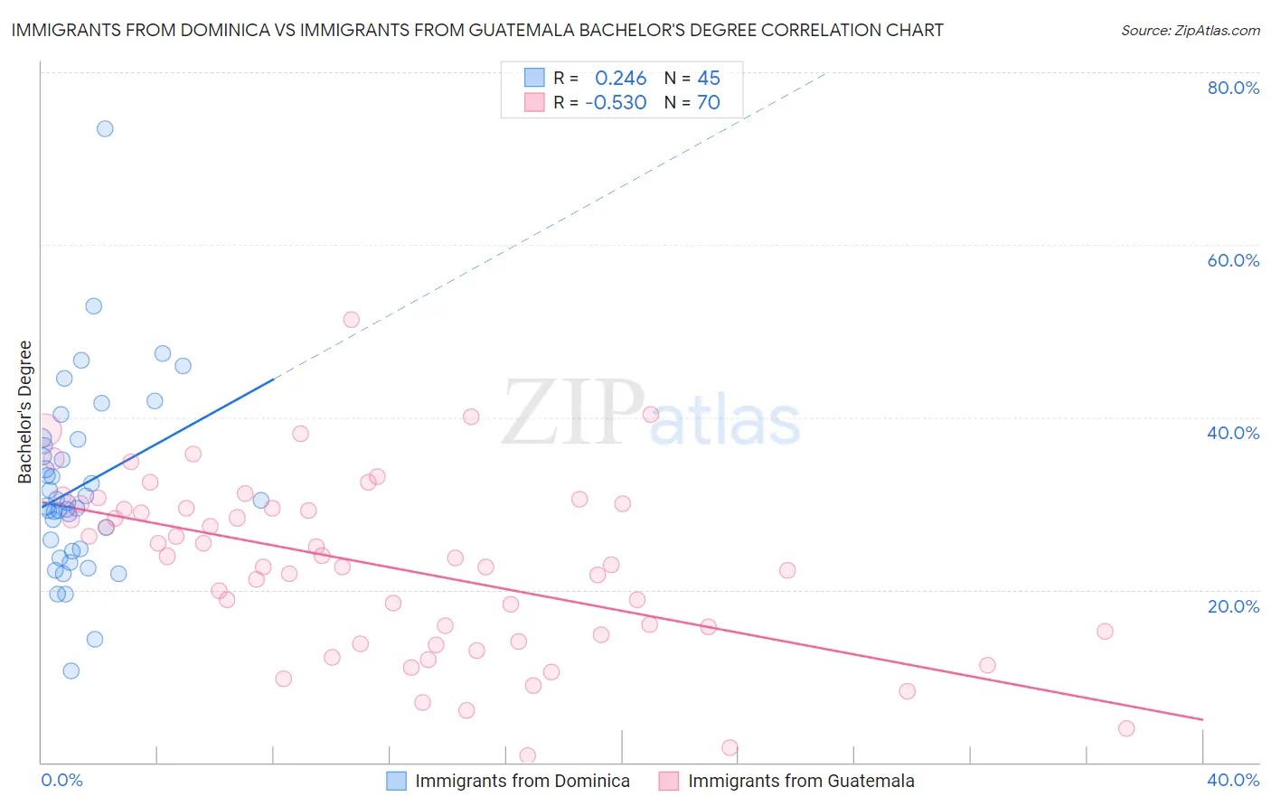 Immigrants from Dominica vs Immigrants from Guatemala Bachelor's Degree