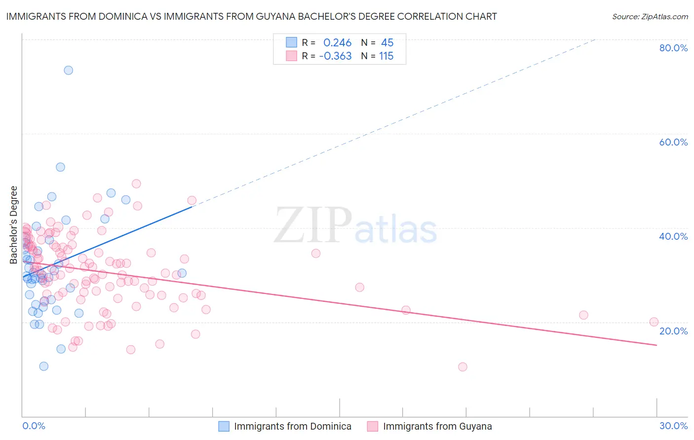 Immigrants from Dominica vs Immigrants from Guyana Bachelor's Degree