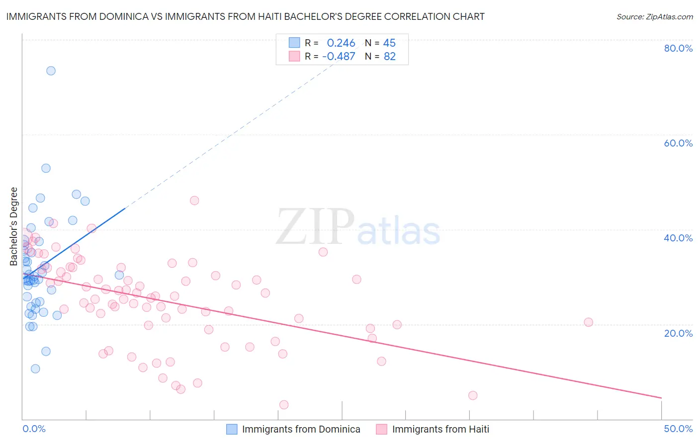 Immigrants from Dominica vs Immigrants from Haiti Bachelor's Degree