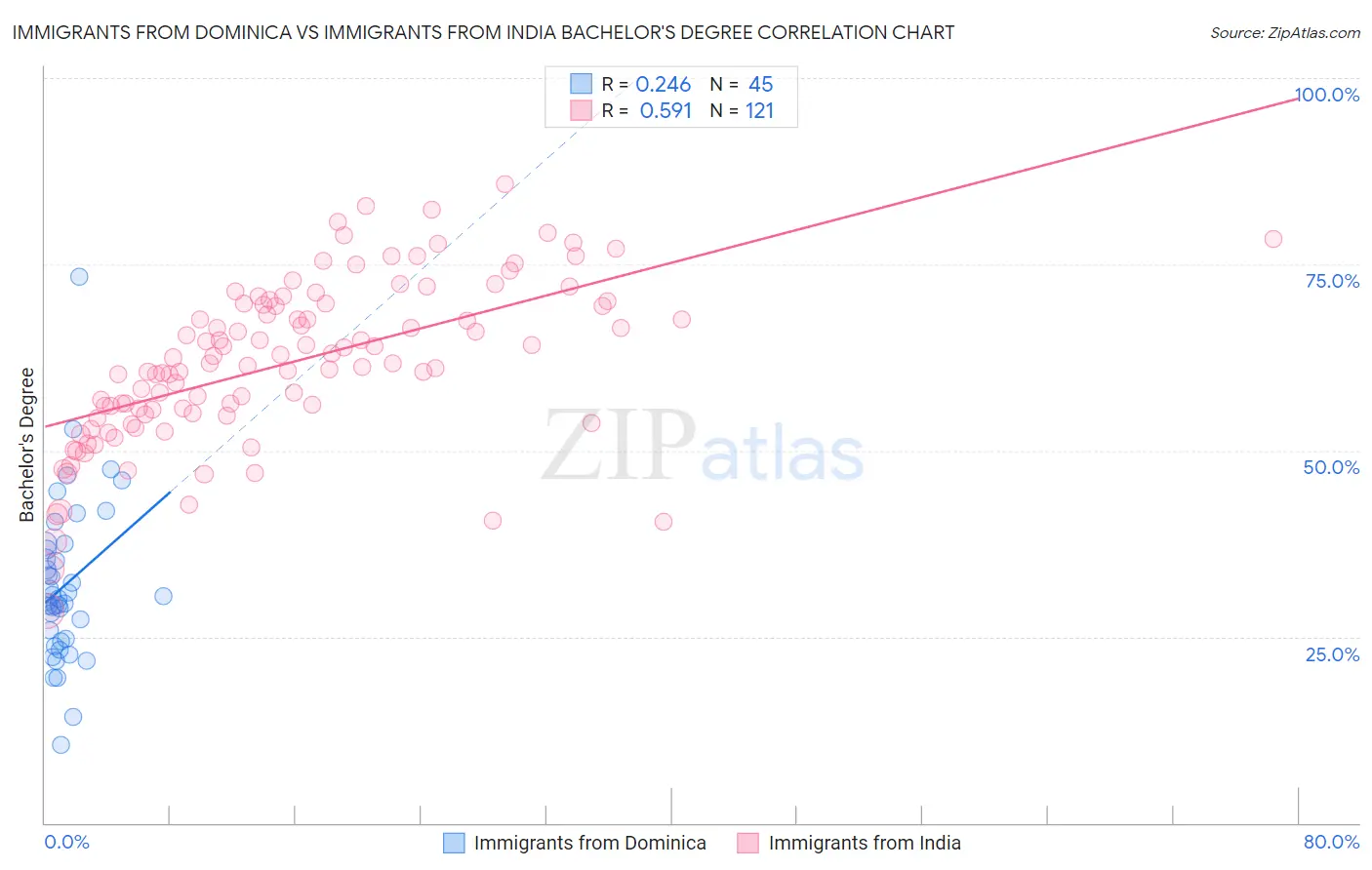 Immigrants from Dominica vs Immigrants from India Bachelor's Degree