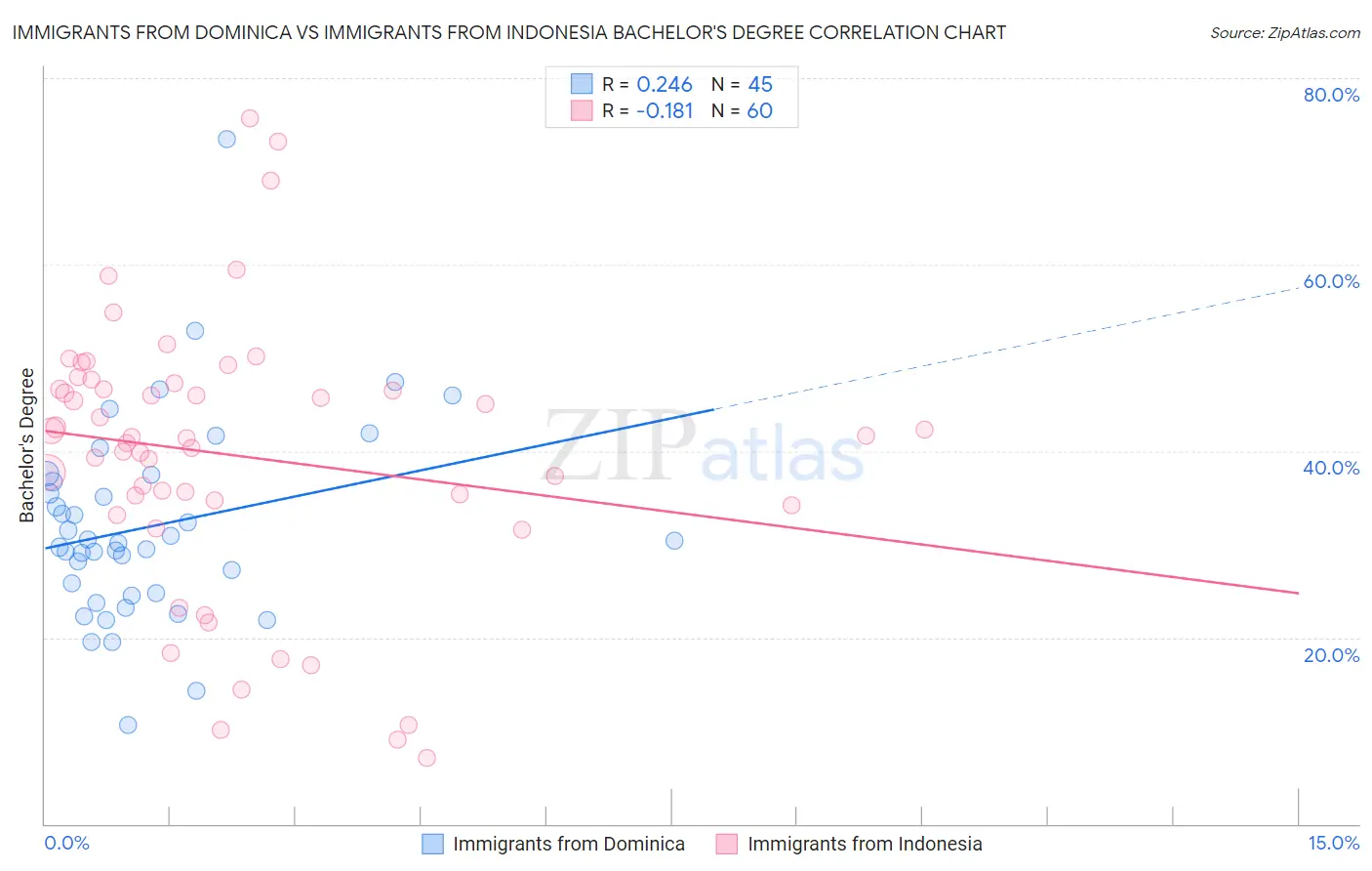 Immigrants from Dominica vs Immigrants from Indonesia Bachelor's Degree