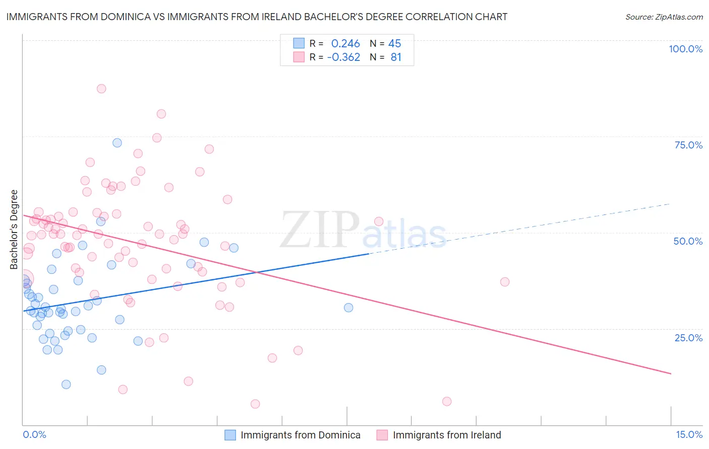 Immigrants from Dominica vs Immigrants from Ireland Bachelor's Degree