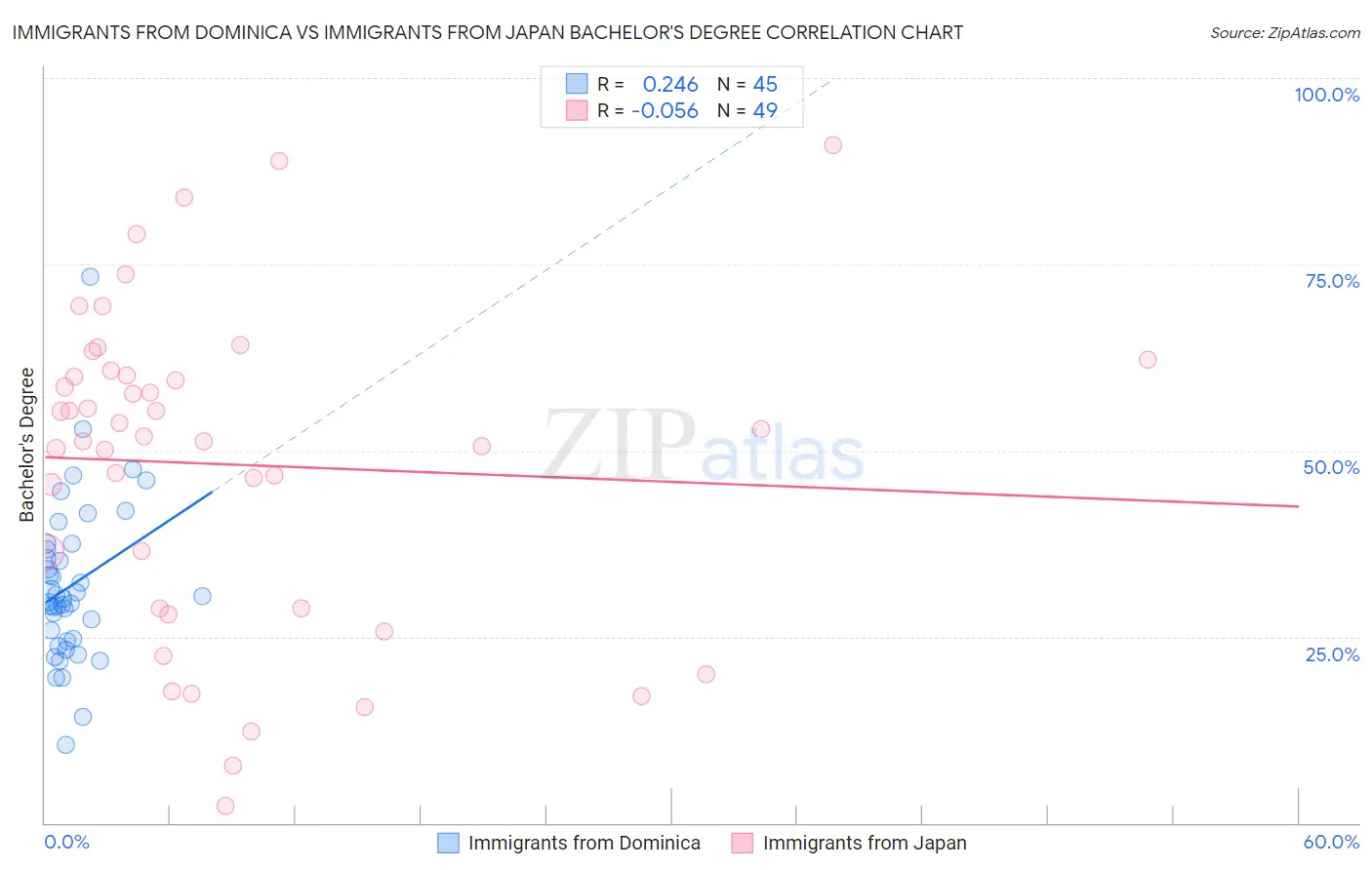 Immigrants from Dominica vs Immigrants from Japan Bachelor's Degree