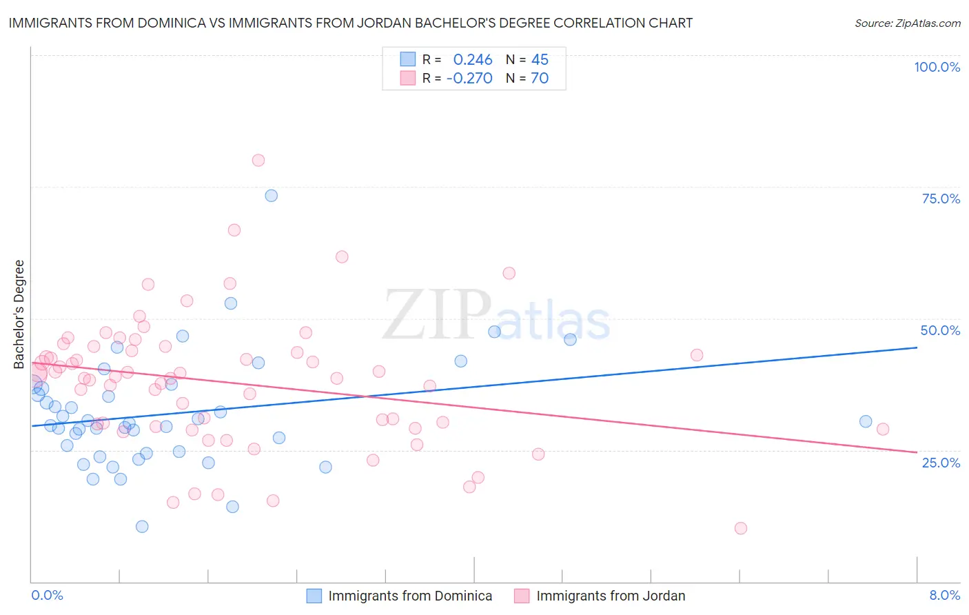 Immigrants from Dominica vs Immigrants from Jordan Bachelor's Degree