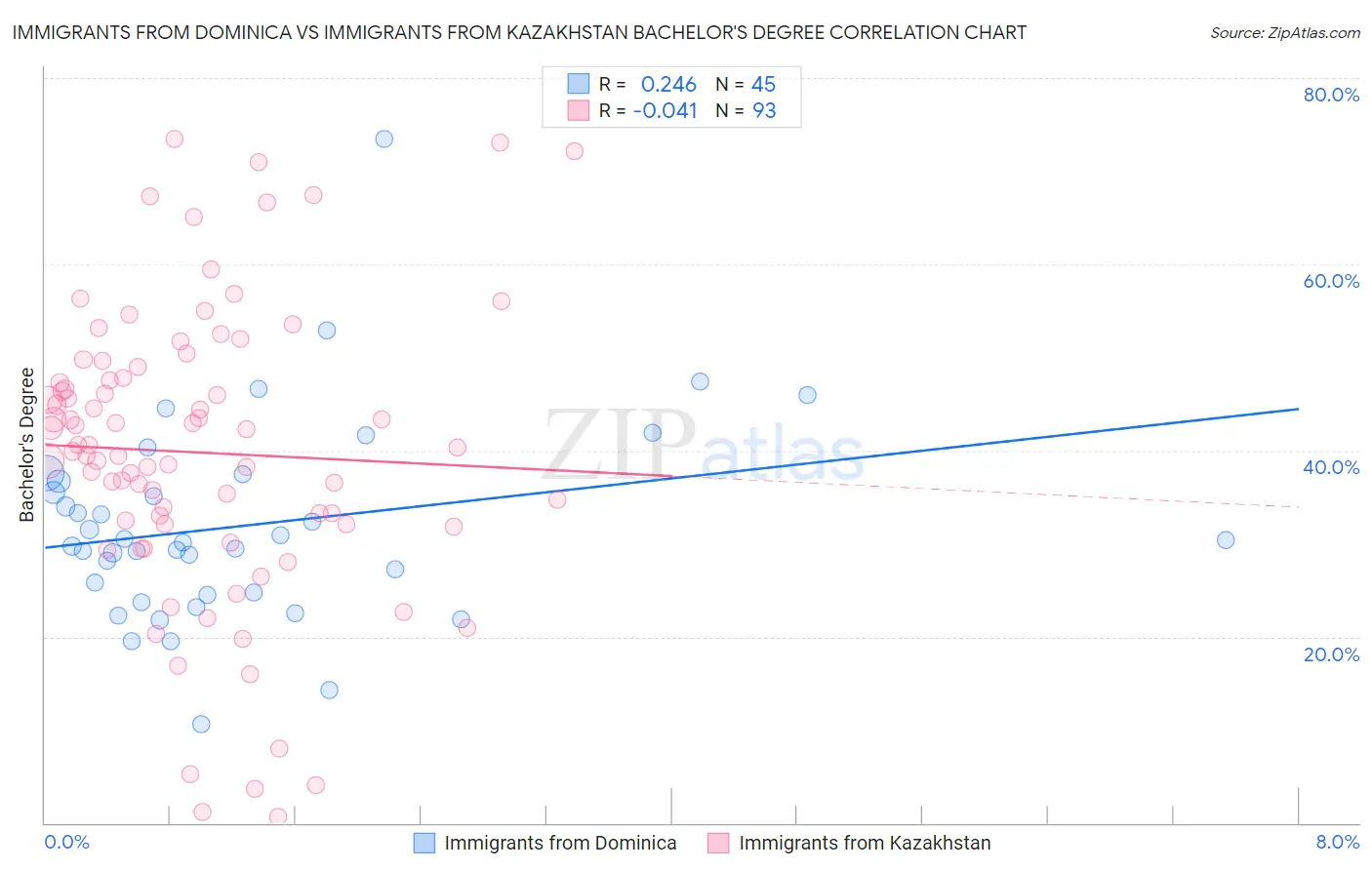 Immigrants from Dominica vs Immigrants from Kazakhstan Bachelor's Degree