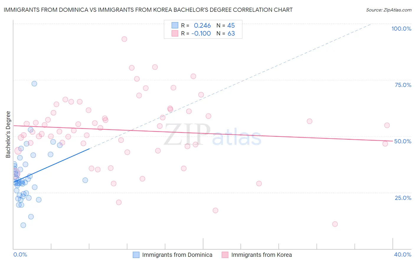 Immigrants from Dominica vs Immigrants from Korea Bachelor's Degree
