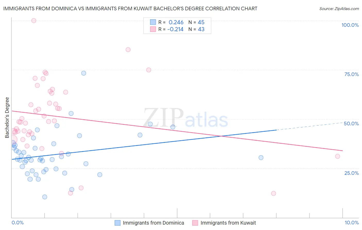 Immigrants from Dominica vs Immigrants from Kuwait Bachelor's Degree