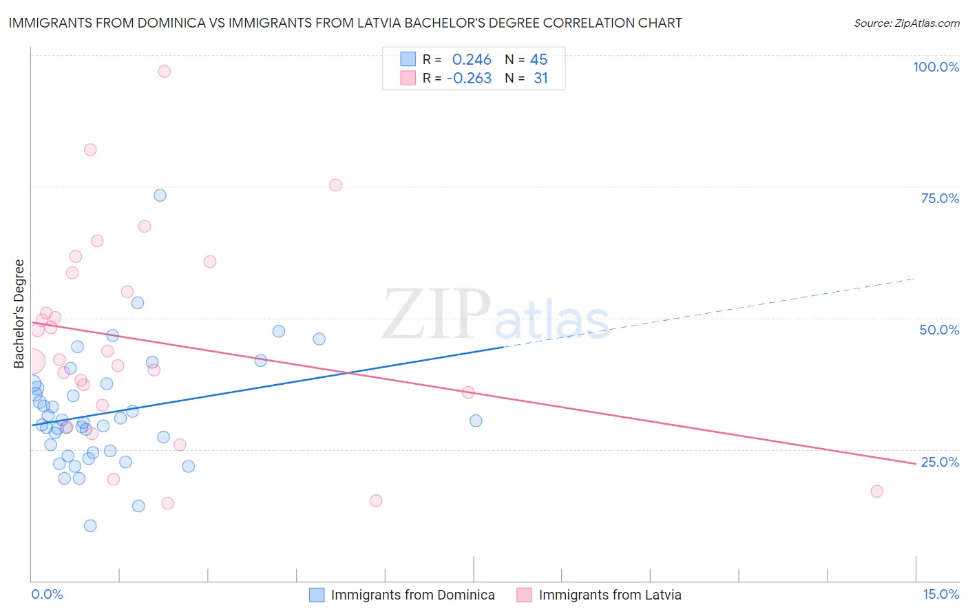 Immigrants from Dominica vs Immigrants from Latvia Bachelor's Degree