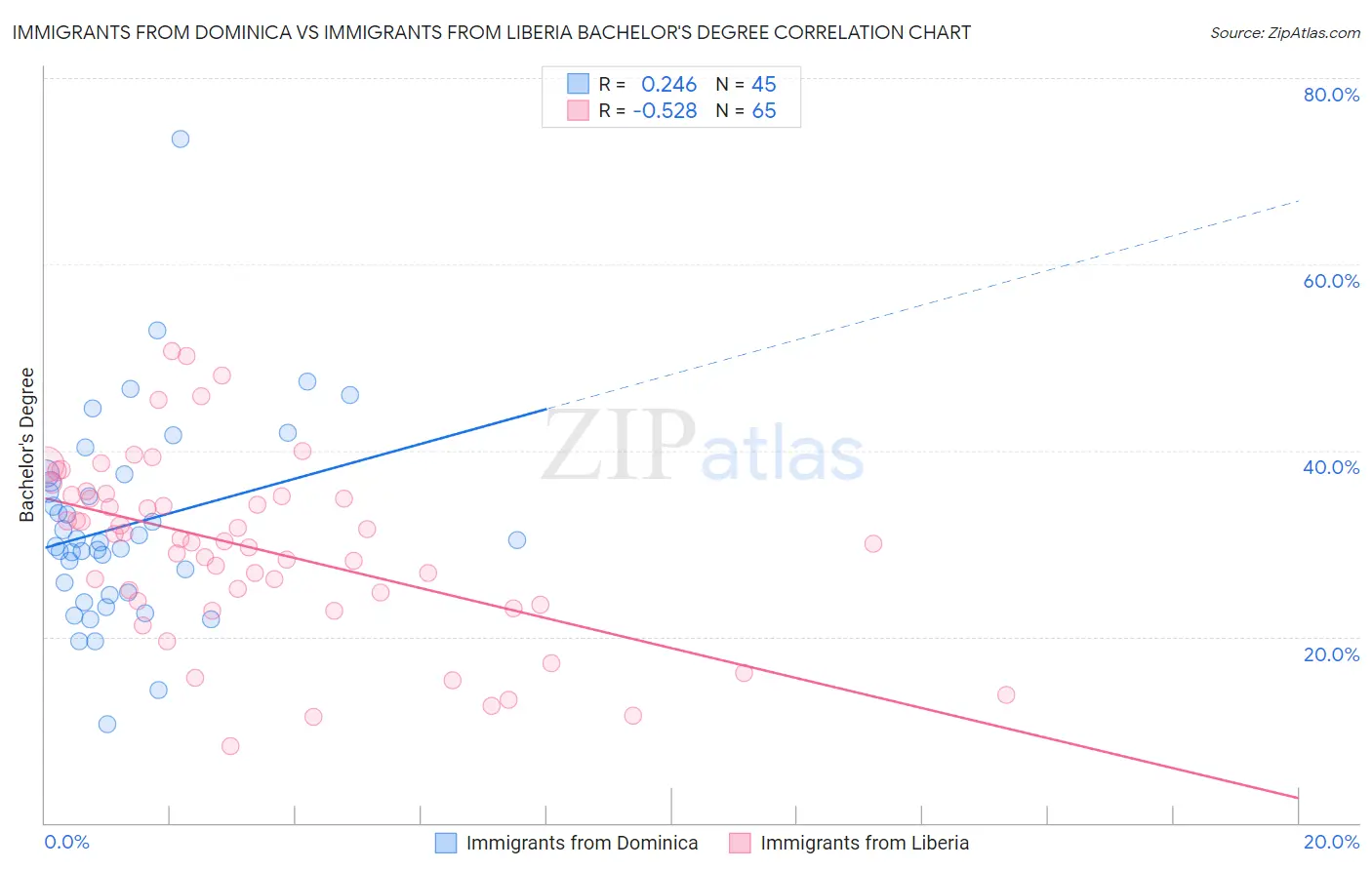 Immigrants from Dominica vs Immigrants from Liberia Bachelor's Degree