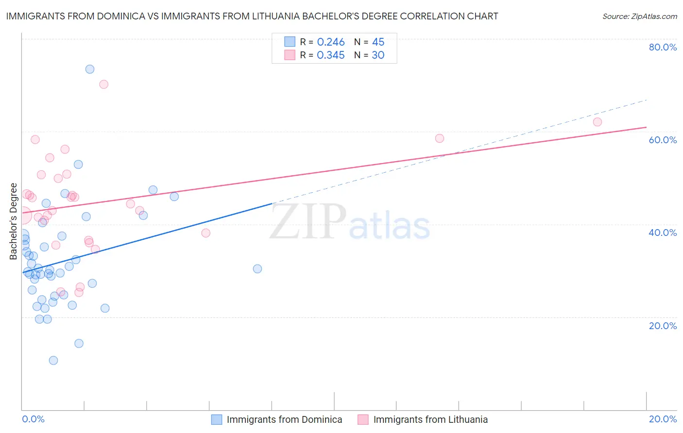 Immigrants from Dominica vs Immigrants from Lithuania Bachelor's Degree
