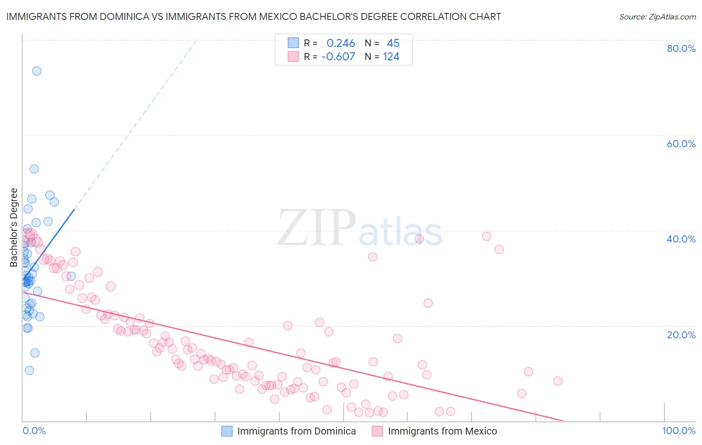 Immigrants from Dominica vs Immigrants from Mexico Bachelor's Degree