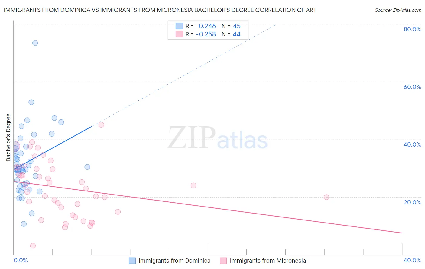 Immigrants from Dominica vs Immigrants from Micronesia Bachelor's Degree