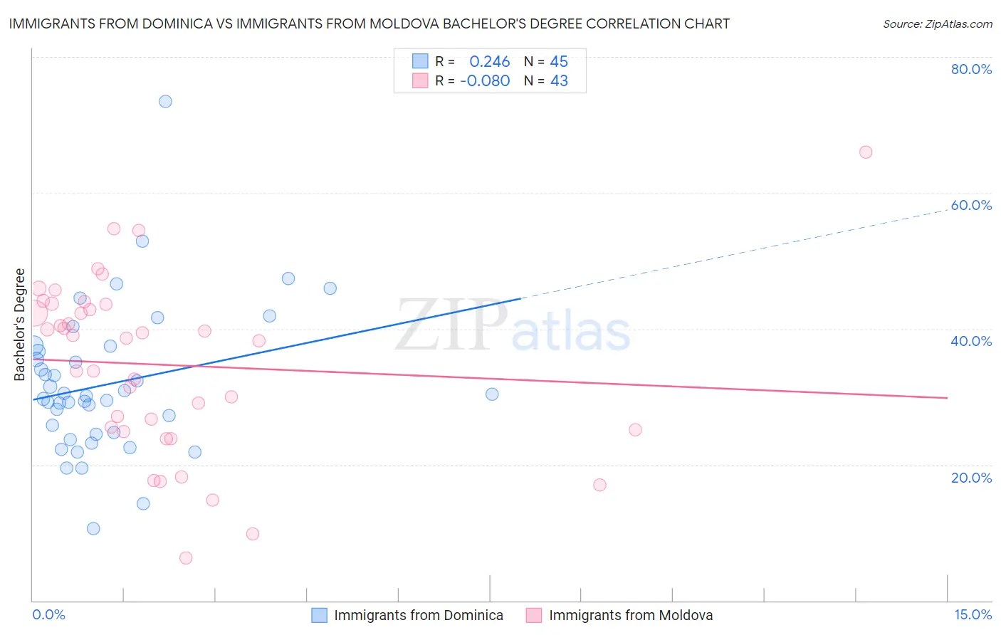 Immigrants from Dominica vs Immigrants from Moldova Bachelor's Degree