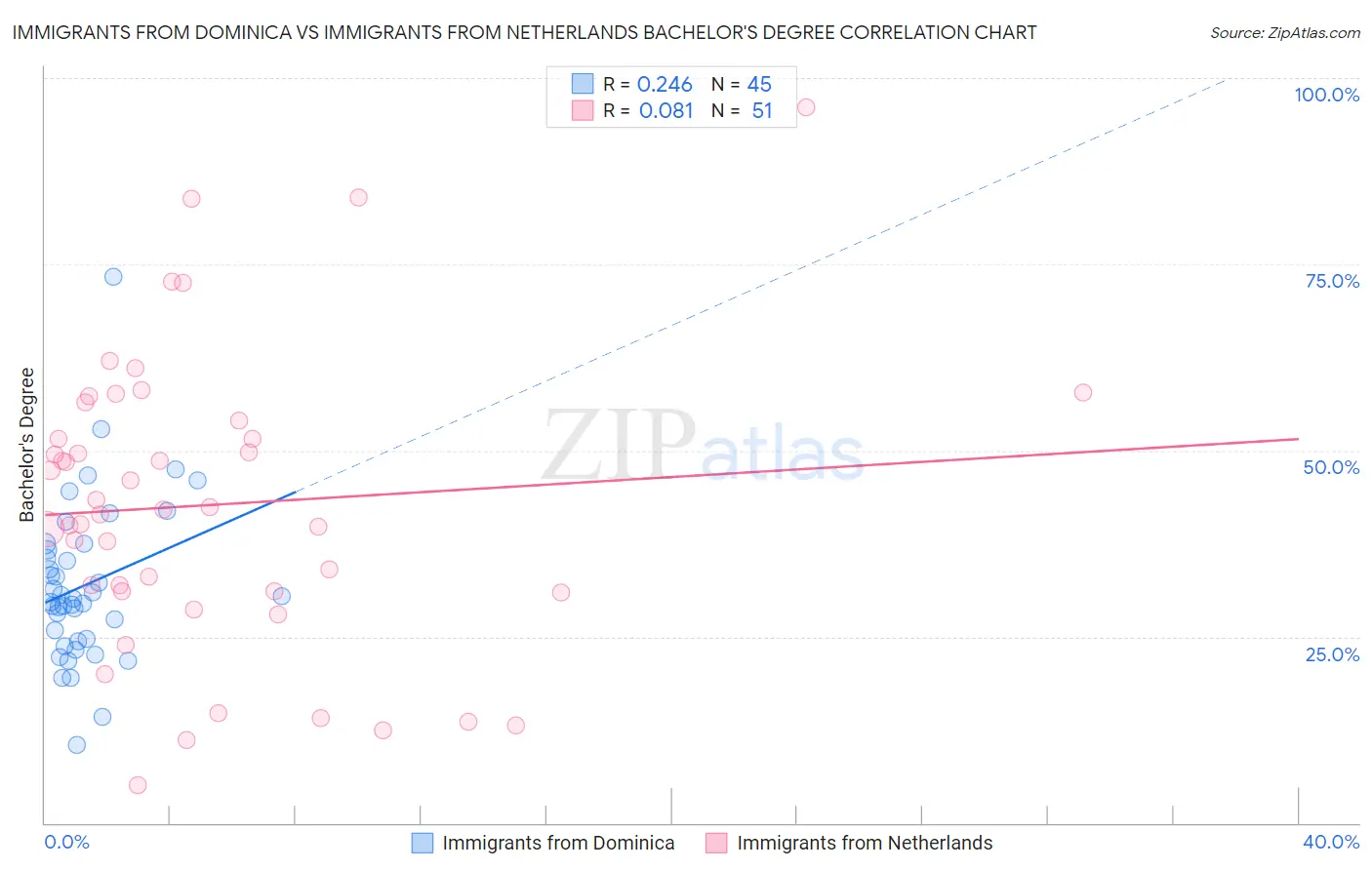 Immigrants from Dominica vs Immigrants from Netherlands Bachelor's Degree