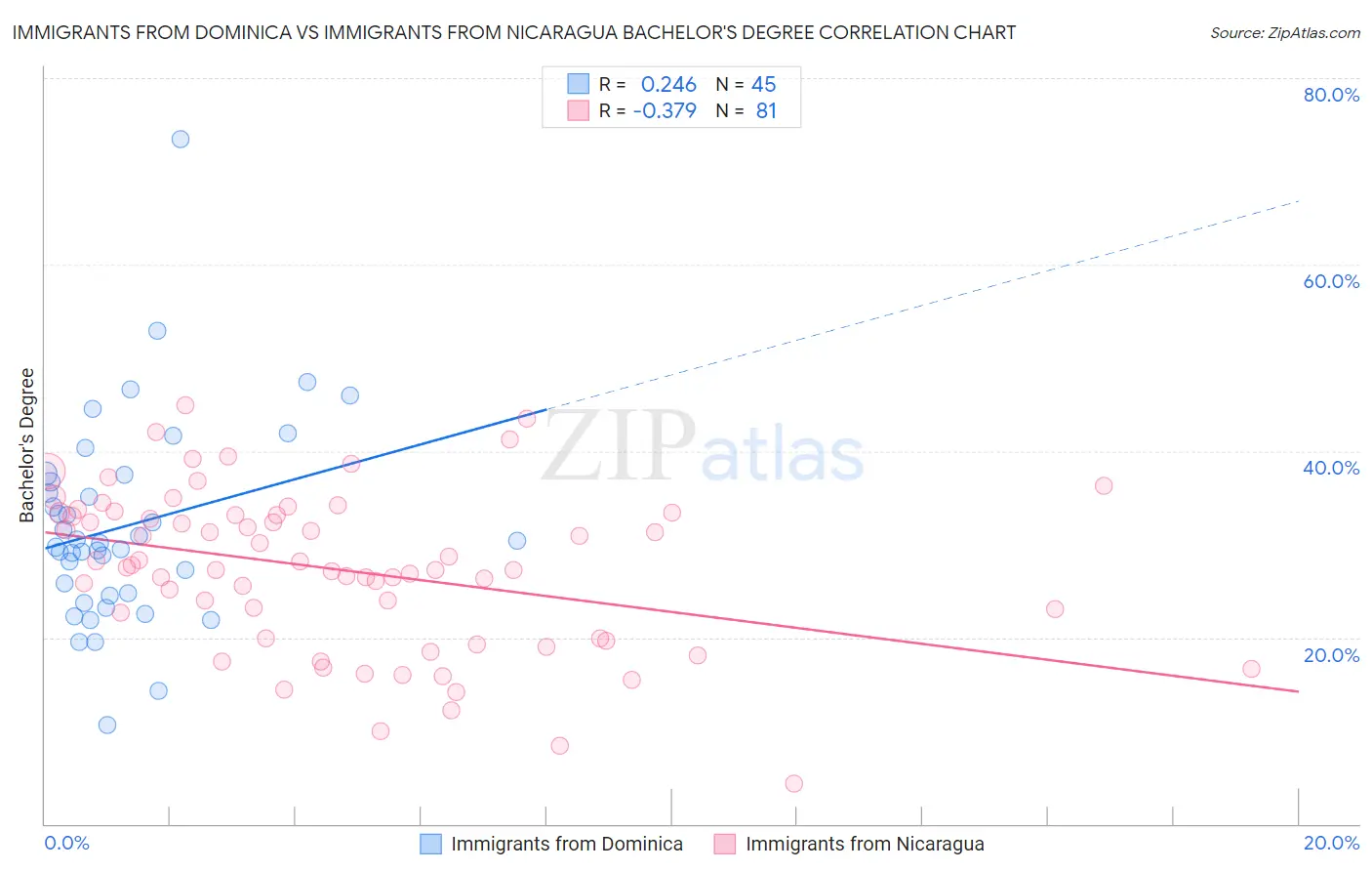 Immigrants from Dominica vs Immigrants from Nicaragua Bachelor's Degree