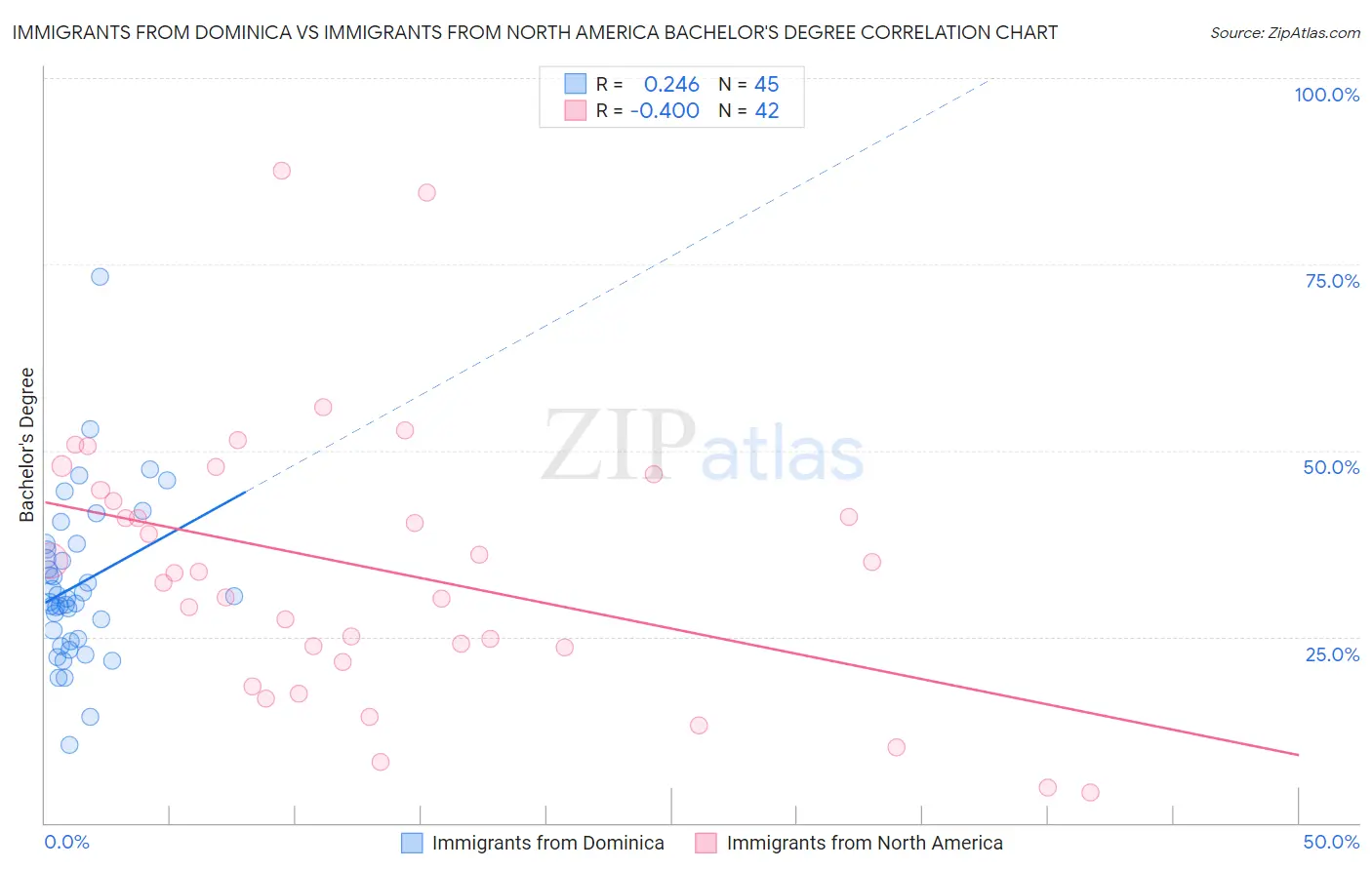 Immigrants from Dominica vs Immigrants from North America Bachelor's Degree