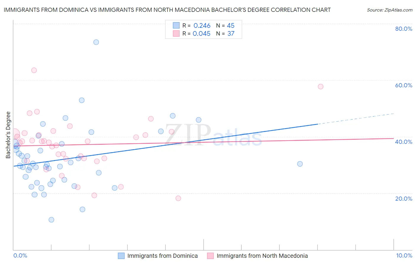 Immigrants from Dominica vs Immigrants from North Macedonia Bachelor's Degree
