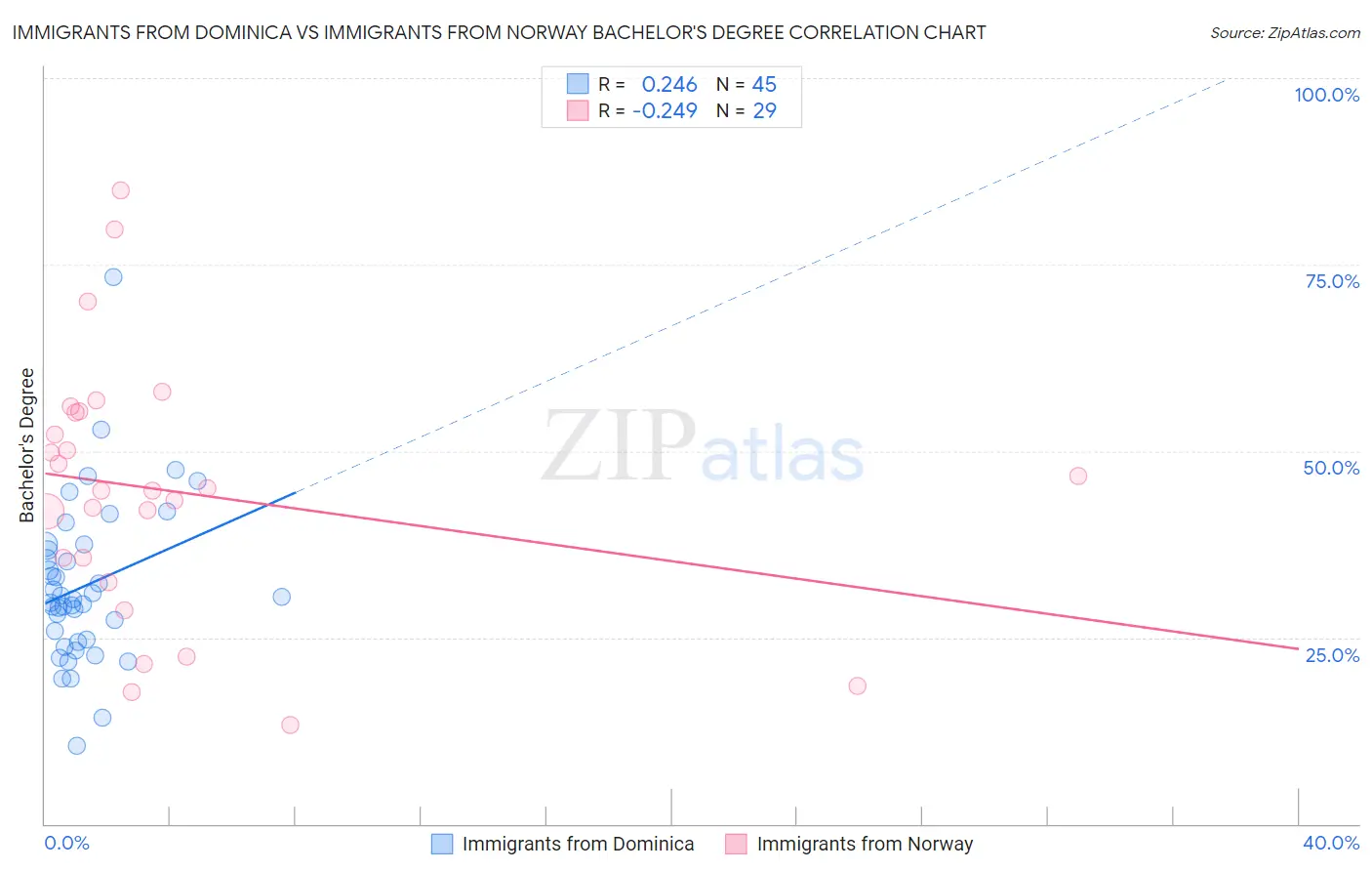 Immigrants from Dominica vs Immigrants from Norway Bachelor's Degree