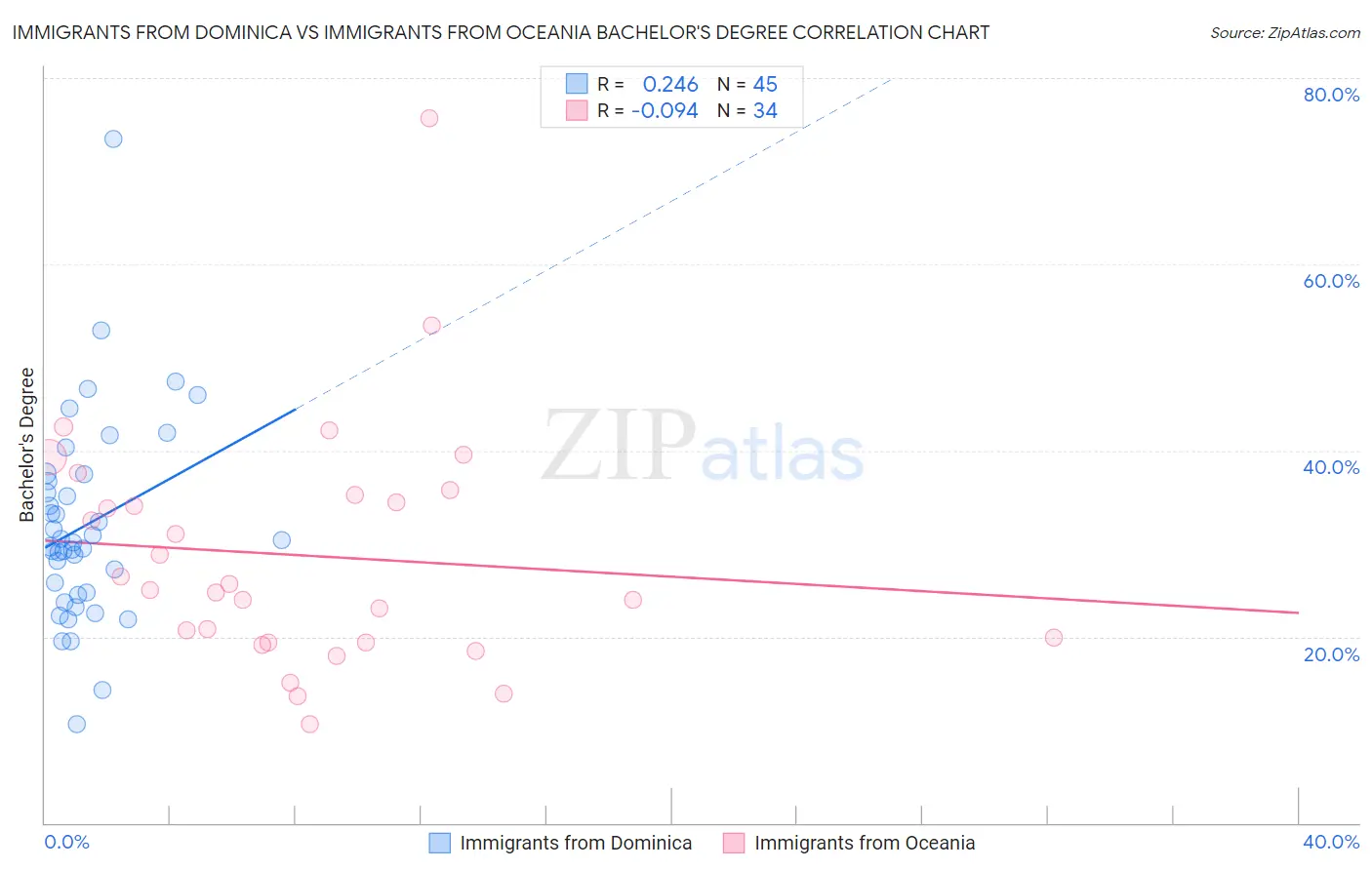 Immigrants from Dominica vs Immigrants from Oceania Bachelor's Degree