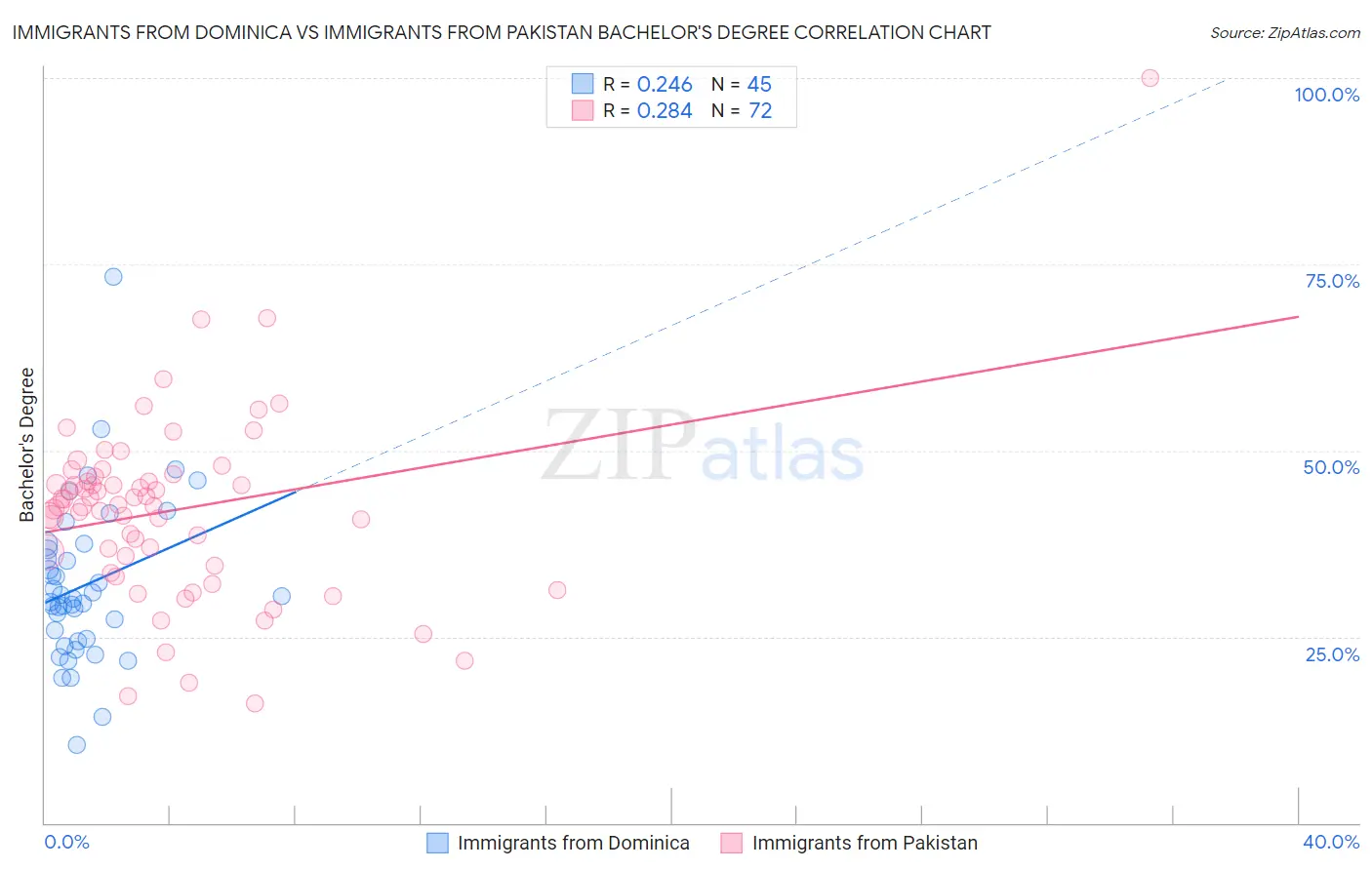 Immigrants from Dominica vs Immigrants from Pakistan Bachelor's Degree