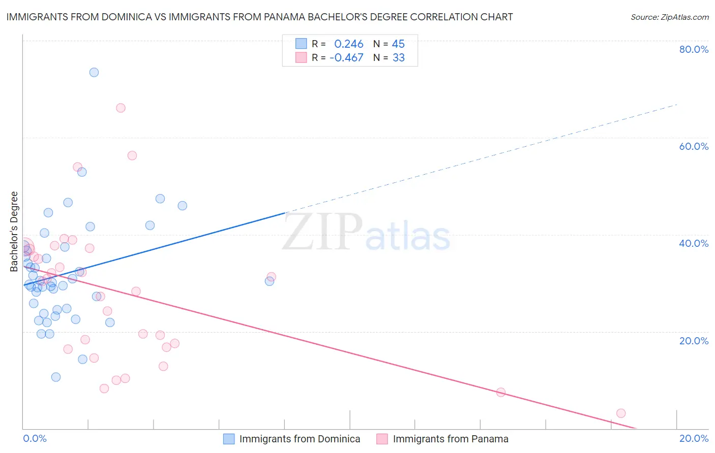 Immigrants from Dominica vs Immigrants from Panama Bachelor's Degree