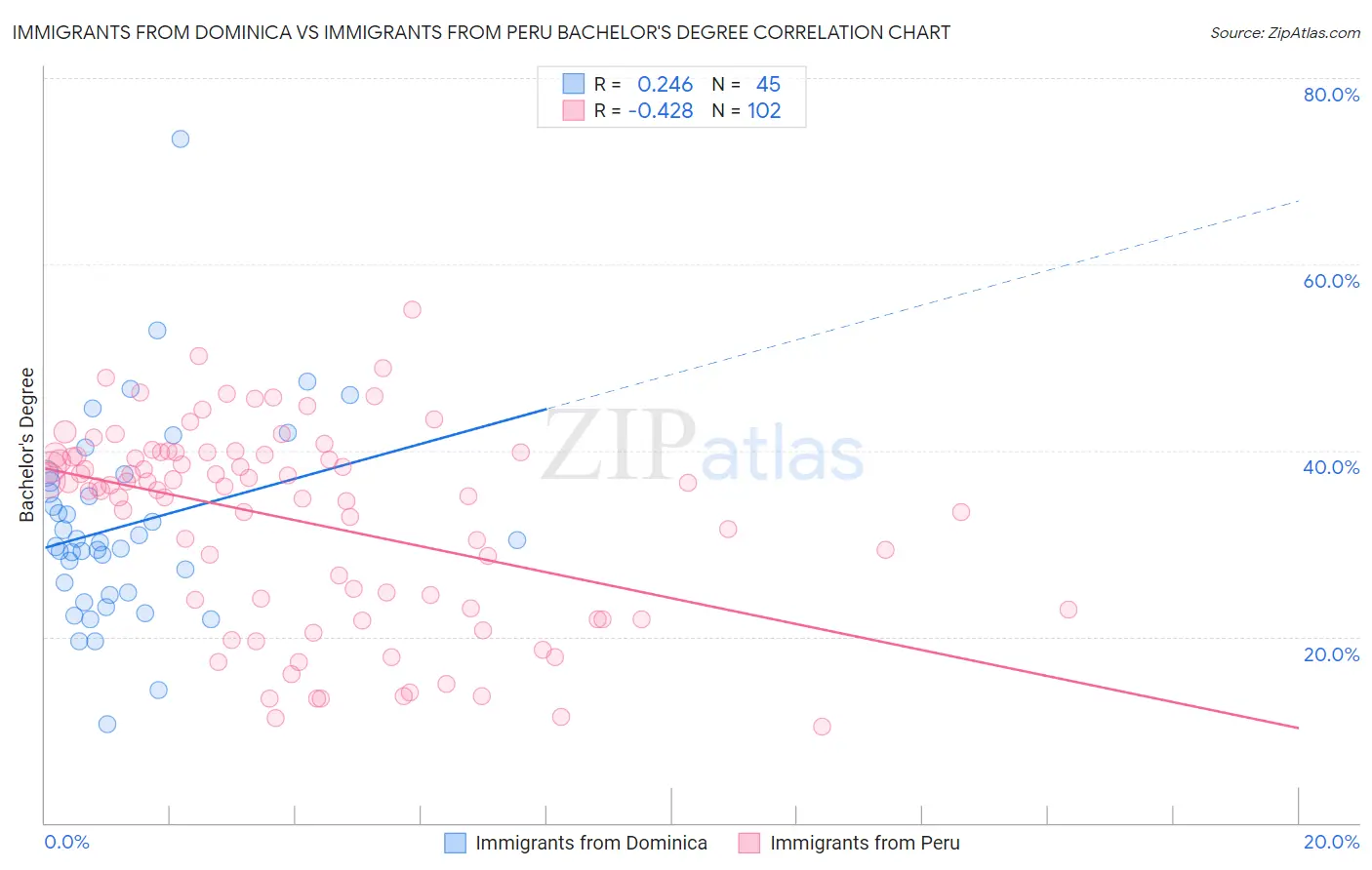 Immigrants from Dominica vs Immigrants from Peru Bachelor's Degree