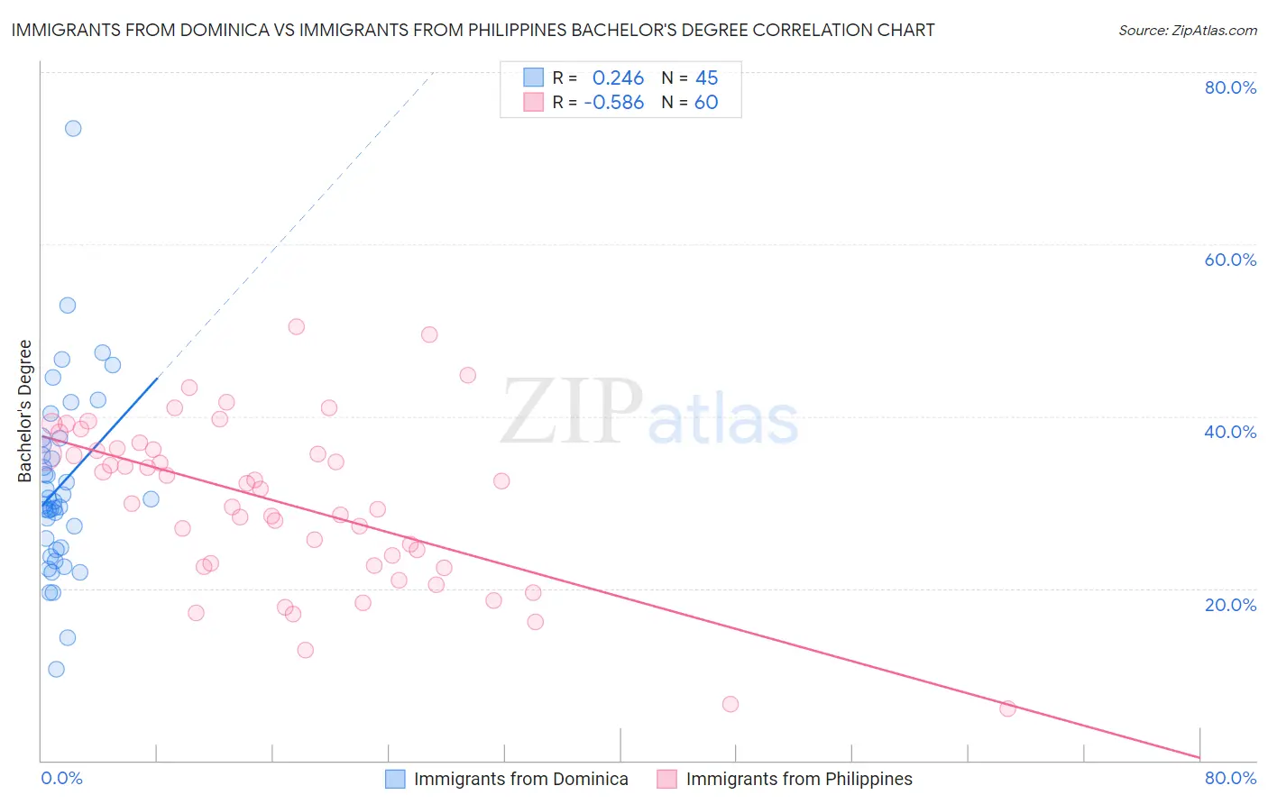Immigrants from Dominica vs Immigrants from Philippines Bachelor's Degree