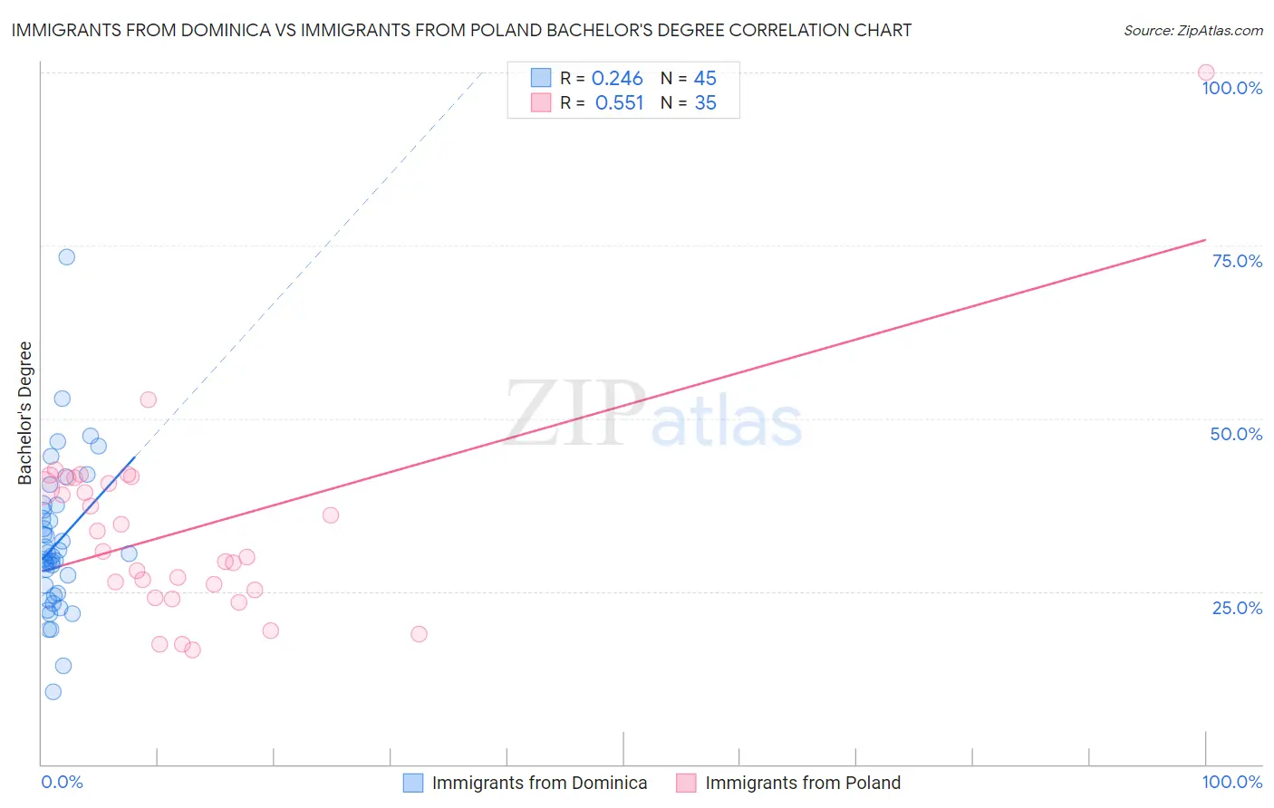 Immigrants from Dominica vs Immigrants from Poland Bachelor's Degree