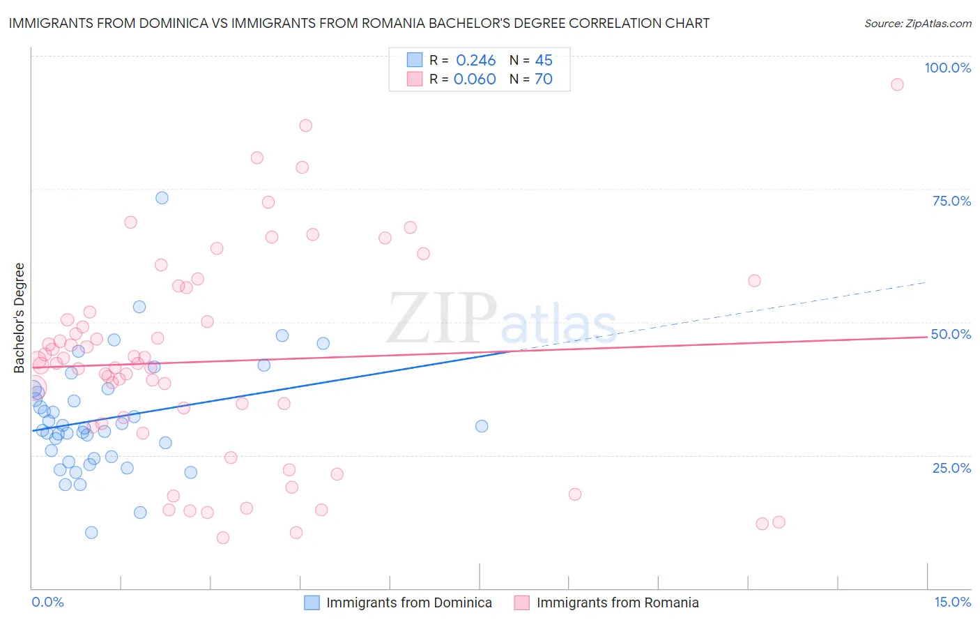 Immigrants from Dominica vs Immigrants from Romania Bachelor's Degree