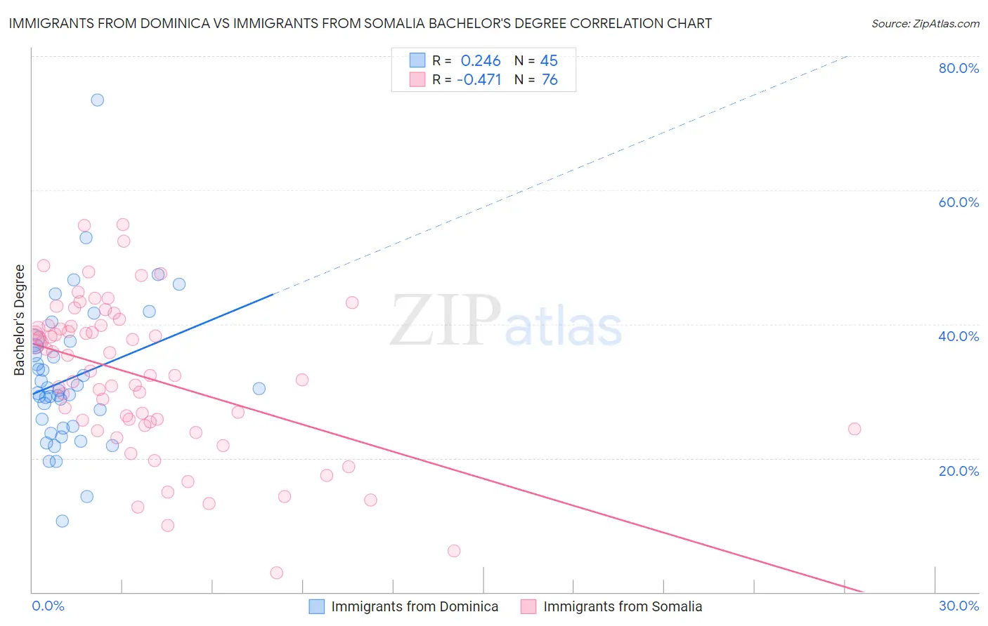 Immigrants from Dominica vs Immigrants from Somalia Bachelor's Degree