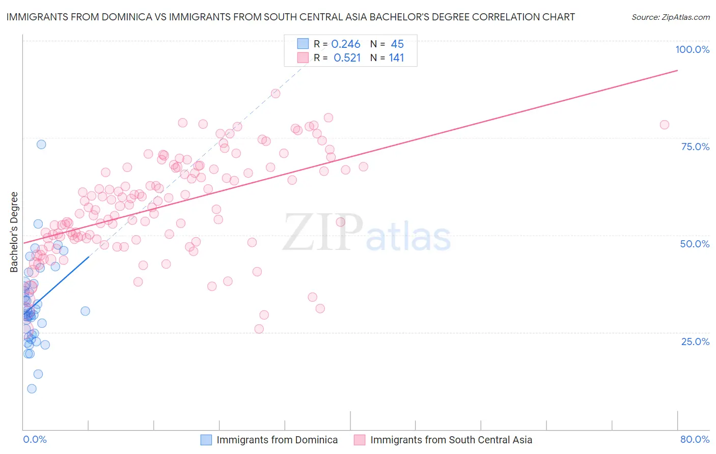 Immigrants from Dominica vs Immigrants from South Central Asia Bachelor's Degree