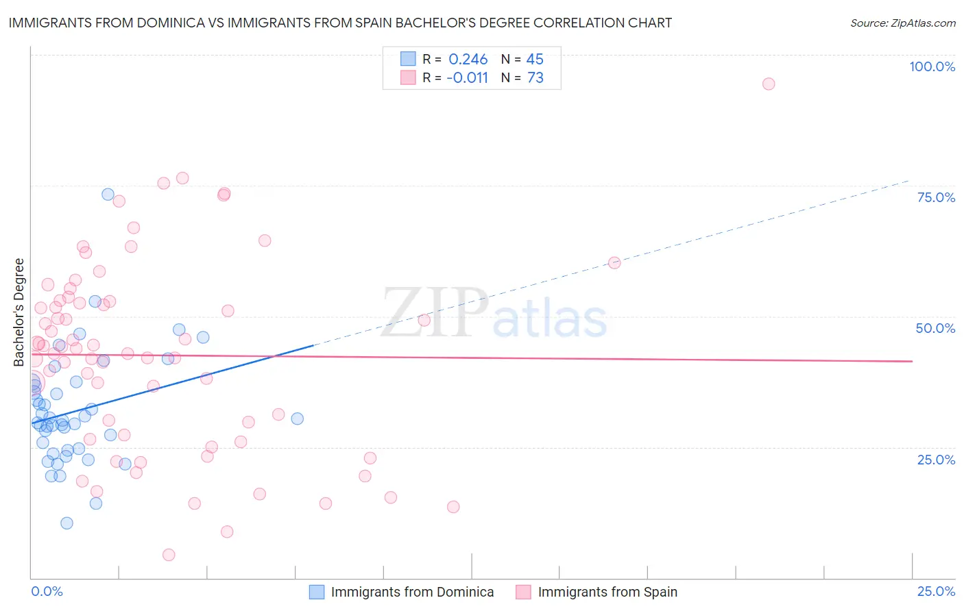 Immigrants from Dominica vs Immigrants from Spain Bachelor's Degree