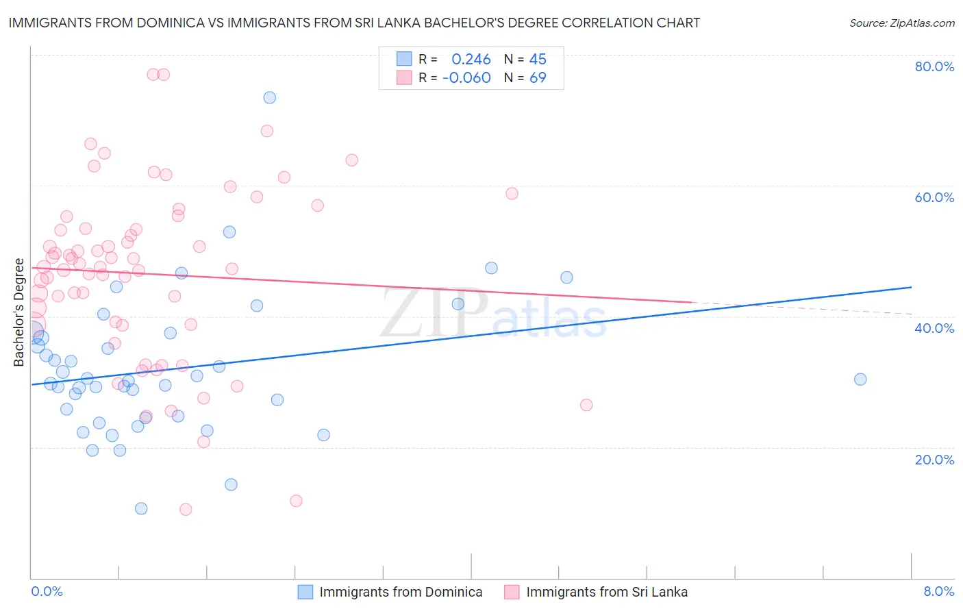 Immigrants from Dominica vs Immigrants from Sri Lanka Bachelor's Degree