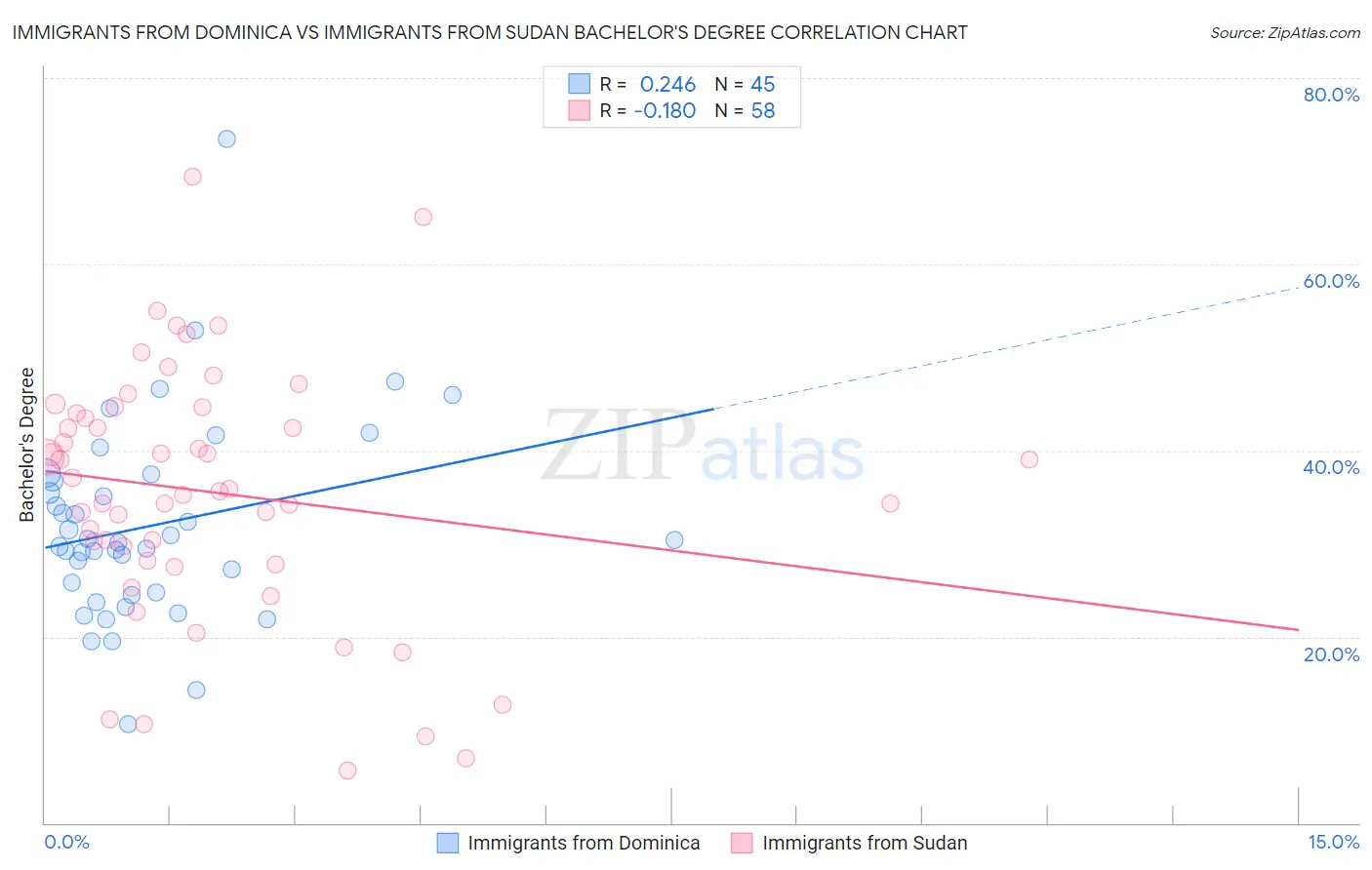 Immigrants from Dominica vs Immigrants from Sudan Bachelor's Degree