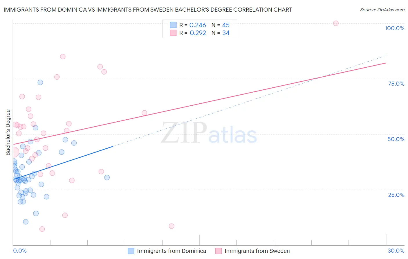 Immigrants from Dominica vs Immigrants from Sweden Bachelor's Degree
