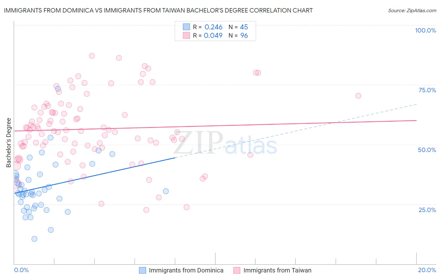 Immigrants from Dominica vs Immigrants from Taiwan Bachelor's Degree