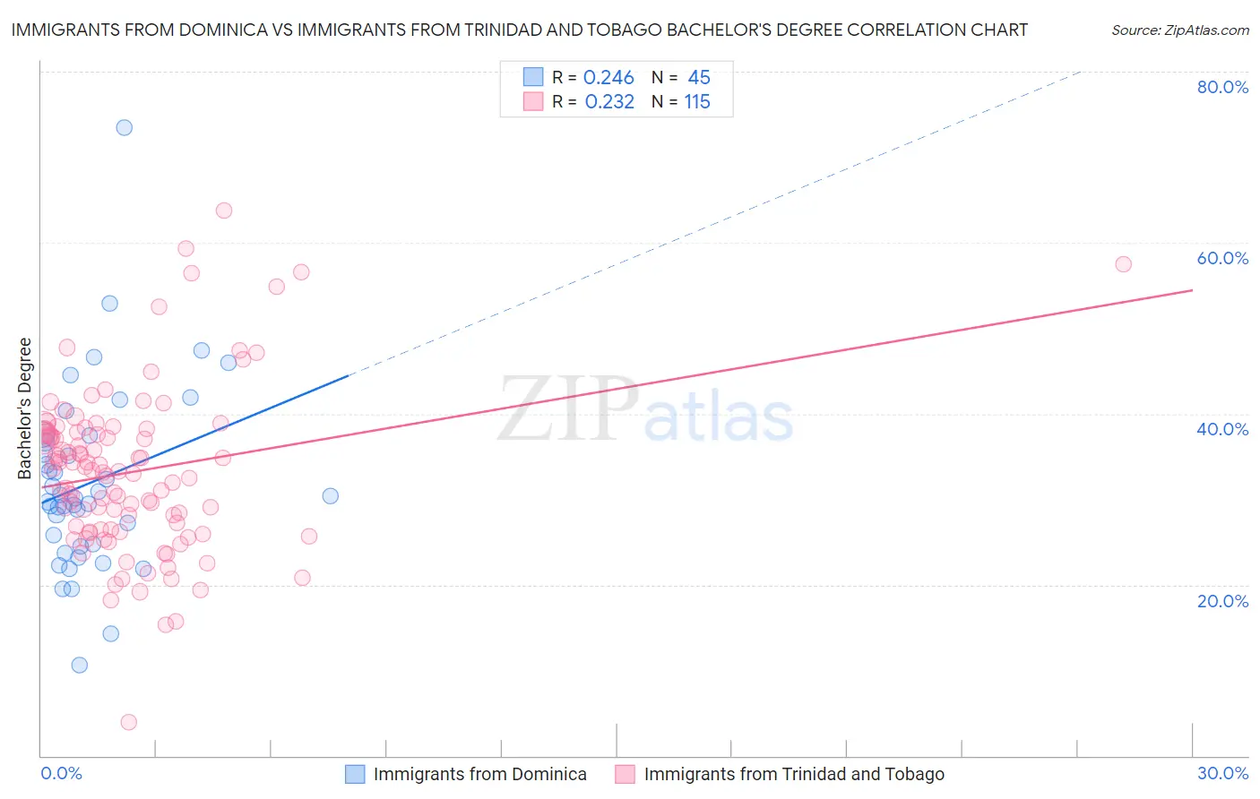 Immigrants from Dominica vs Immigrants from Trinidad and Tobago Bachelor's Degree