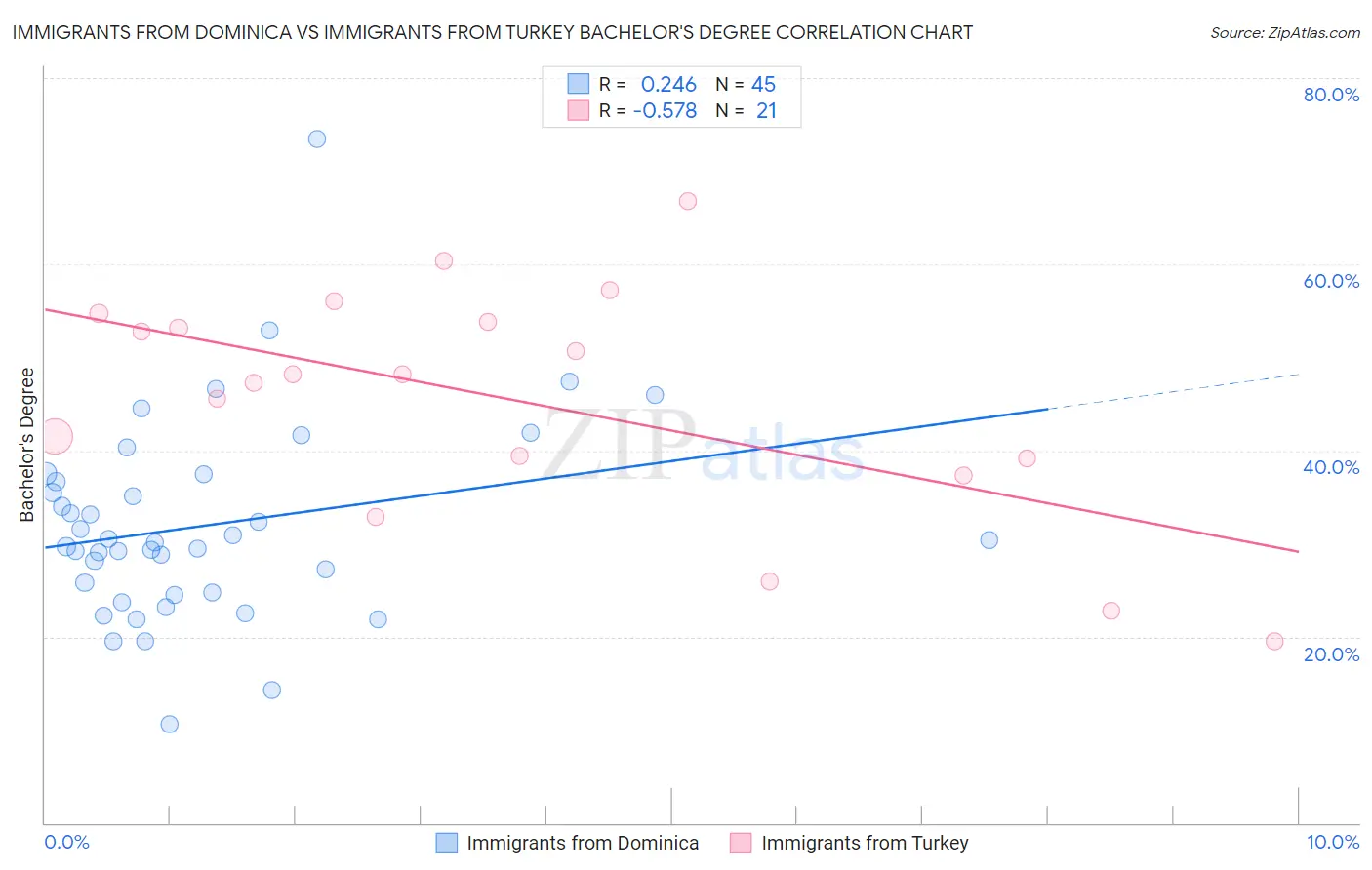 Immigrants from Dominica vs Immigrants from Turkey Bachelor's Degree