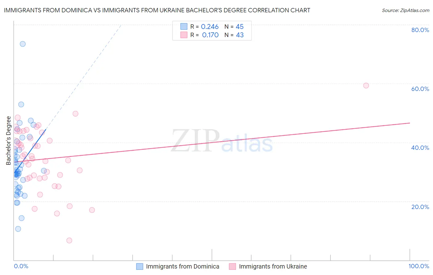 Immigrants from Dominica vs Immigrants from Ukraine Bachelor's Degree