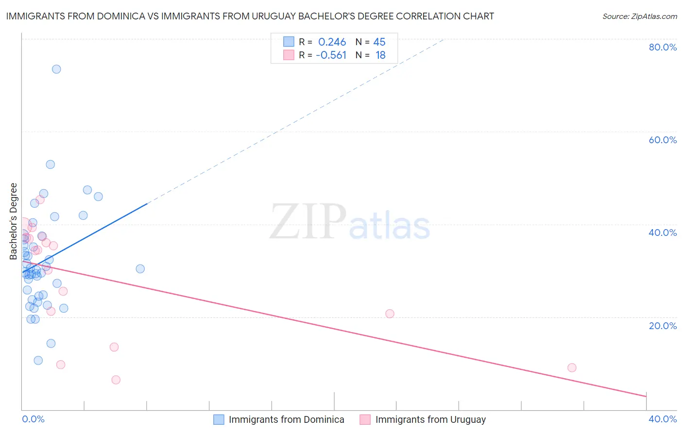 Immigrants from Dominica vs Immigrants from Uruguay Bachelor's Degree