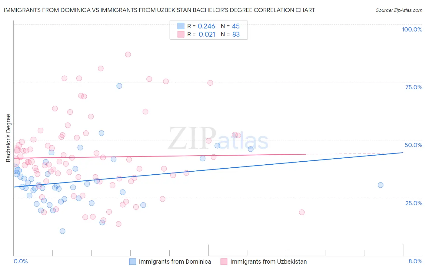 Immigrants from Dominica vs Immigrants from Uzbekistan Bachelor's Degree