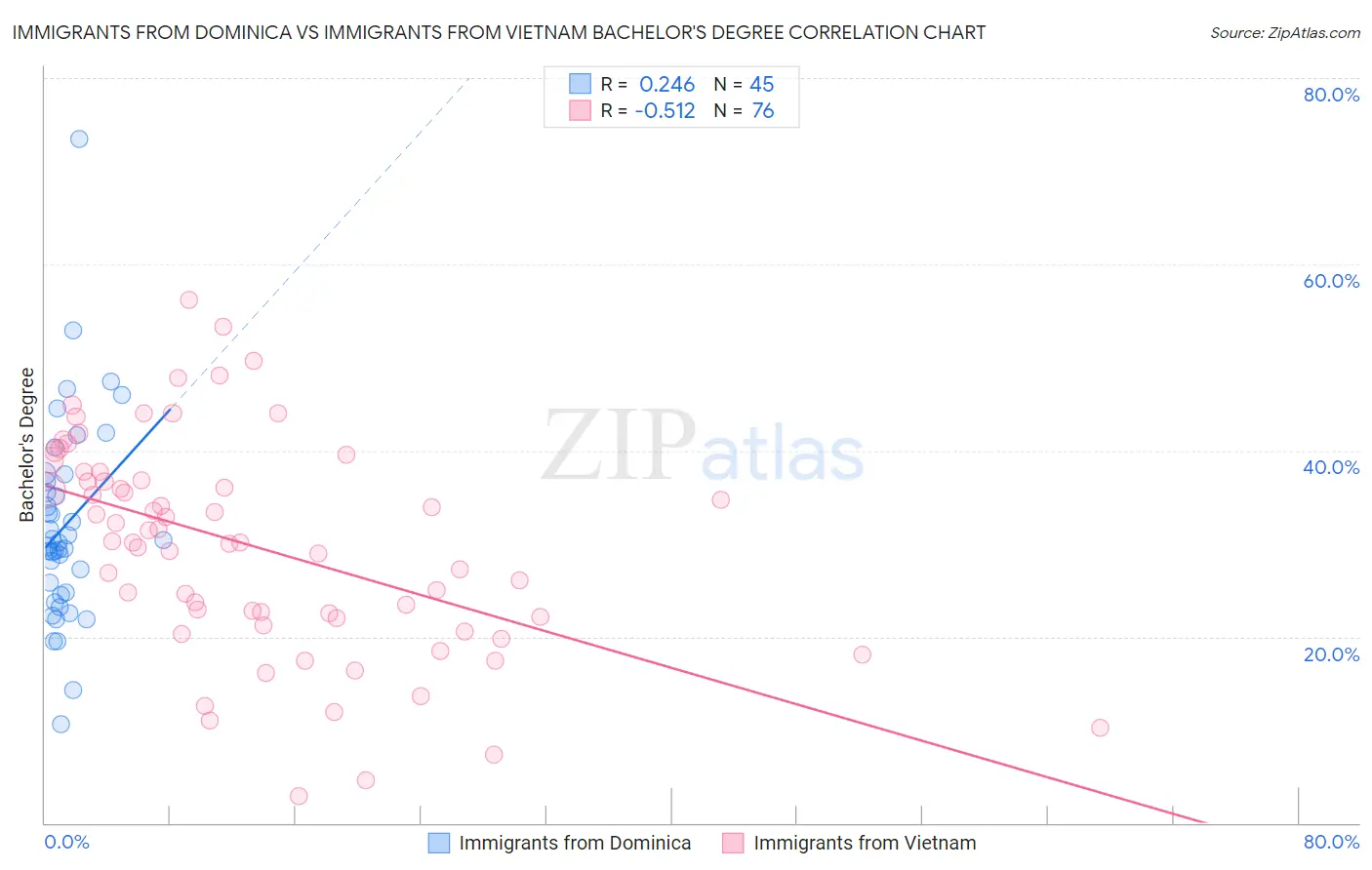 Immigrants from Dominica vs Immigrants from Vietnam Bachelor's Degree
