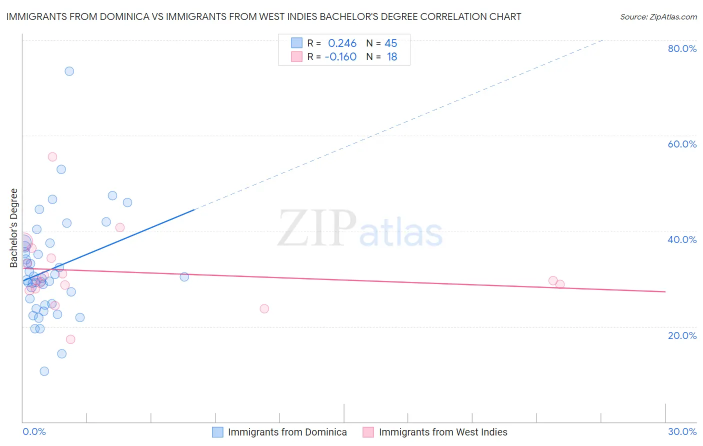 Immigrants from Dominica vs Immigrants from West Indies Bachelor's Degree