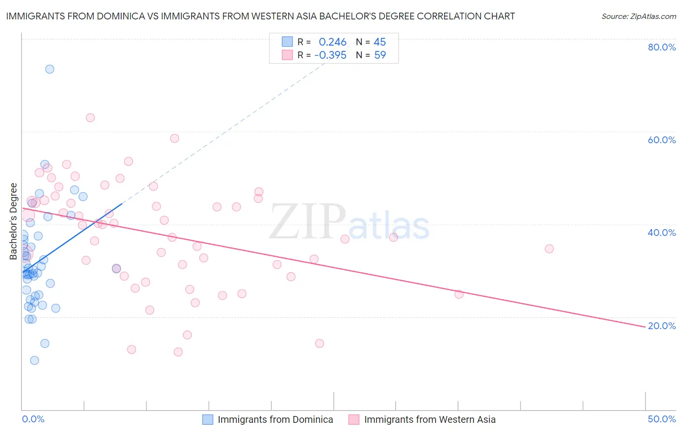 Immigrants from Dominica vs Immigrants from Western Asia Bachelor's Degree