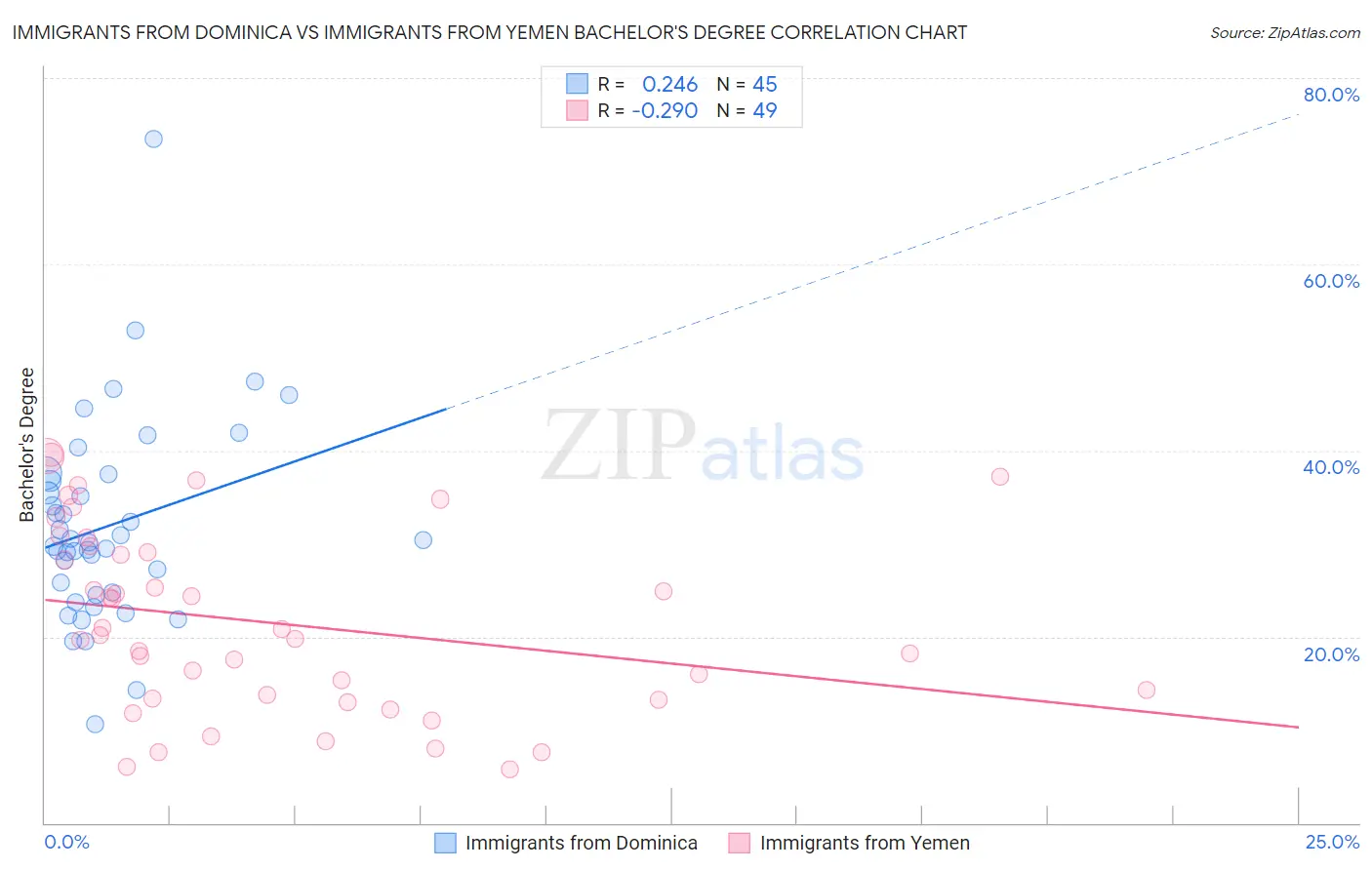 Immigrants from Dominica vs Immigrants from Yemen Bachelor's Degree