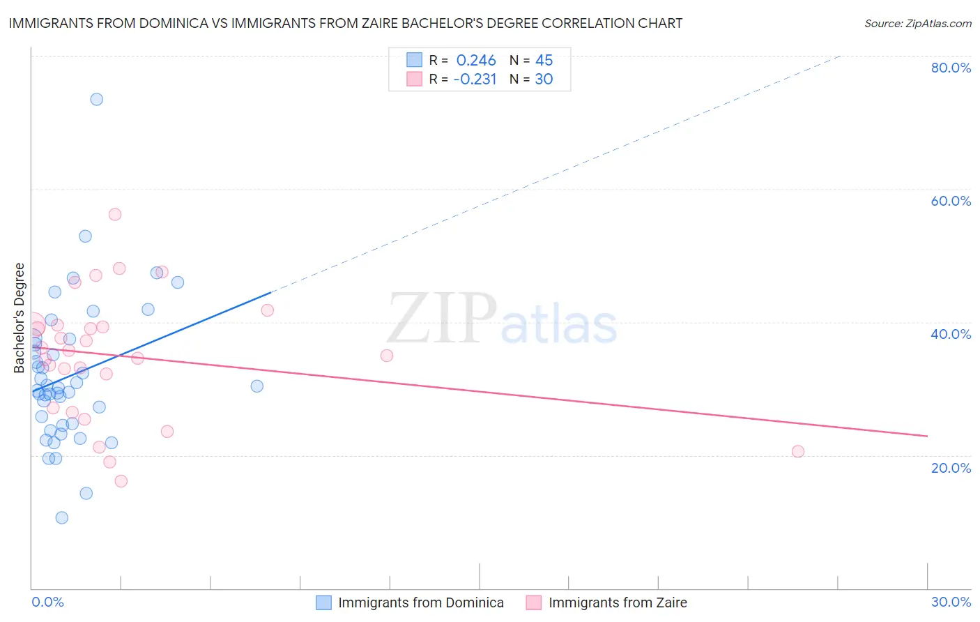 Immigrants from Dominica vs Immigrants from Zaire Bachelor's Degree